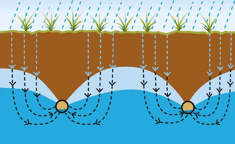 An illustration showing how rain moves through cropped land to drains